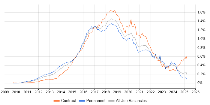 Job vacancy trend for Hadoop in the UK excluding London