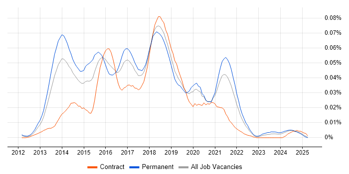 Job vacancy trend for Handlebars in the UK excluding London Job vacancy trend for Handlebars in the UK excluding London