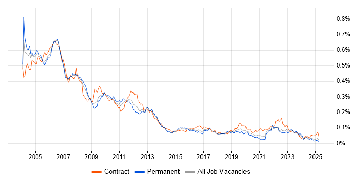 Job vacancy trend for Handset in the UK excluding London Job vacancy trend for Handset in the UK excluding London