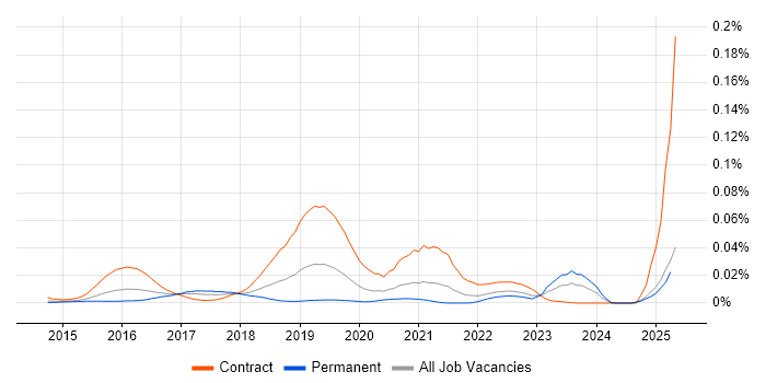 Job vacancy trend for hapi in the UK excluding London Job vacancy trend for hapi in the UK excluding London