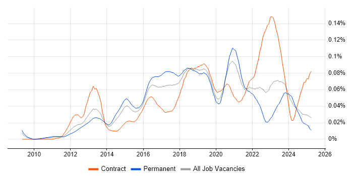 Job vacancy trend for HAProxy in the UK excluding London Job vacancy trend for HAProxy in the UK excluding London