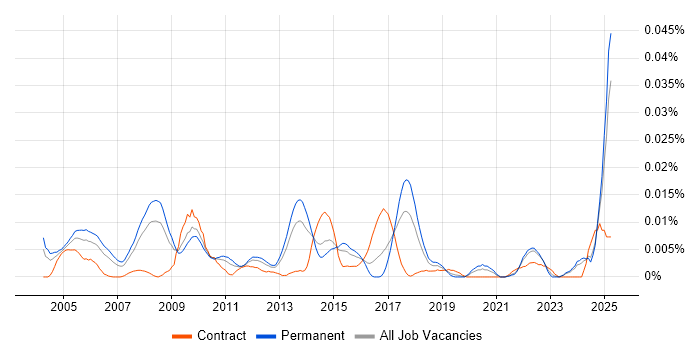 Job vacancy trend for Hardware Architect in the UK excluding London Job vacancy trend for Hardware Architect in the UK excluding London