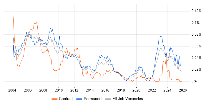 Hardware Design Engineer job vacancy trend in the UK excluding London