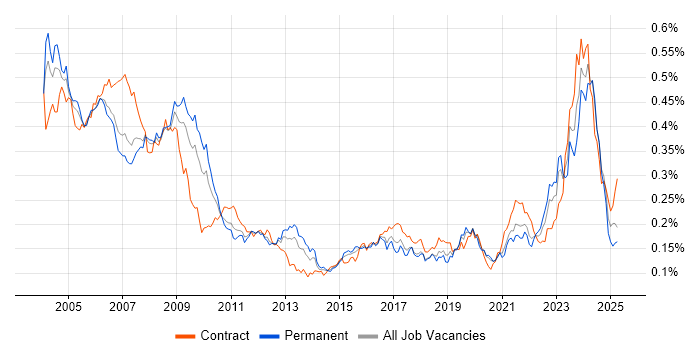 Job vacancy trend for Hardware Engineer in the UK excluding London