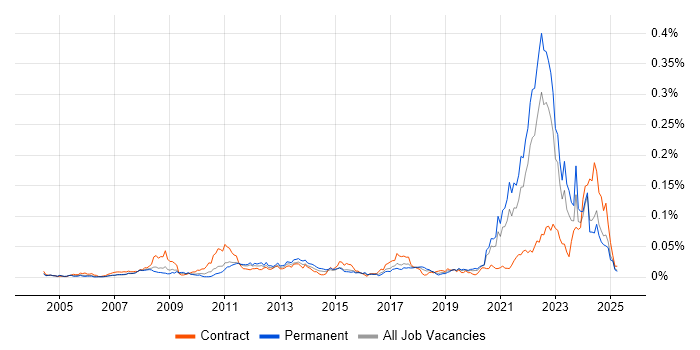 Job vacancy trend for Hardware-in-the-Loop in the UK excluding London Job vacancy trend for Hardware-in-the-Loop in the UK excluding London