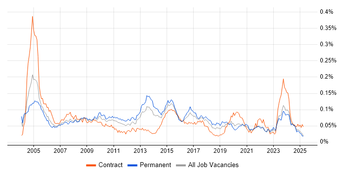 Job vacancy trend for Hardware Maintenance in the UK excluding London Job vacancy trend for Hardware Maintenance in the UK excluding London