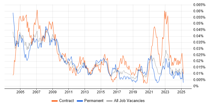 Job vacancy trend for Hardware Support Engineer in the UK excluding London Job vacancy trend for Hardware Support Engineer in the UK excluding London
