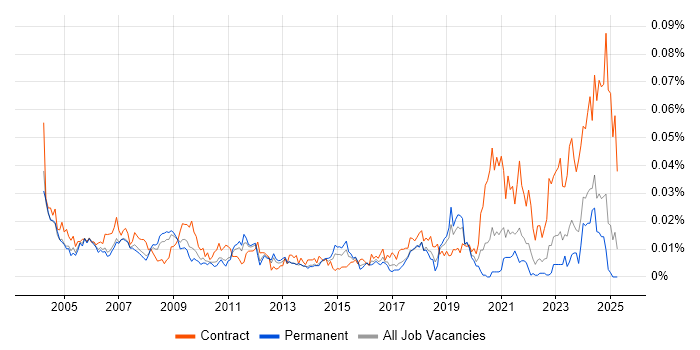 Job vacancy trend for Hardware Technician in the UK excluding London Job vacancy trend for Hardware Technician in the UK excluding London