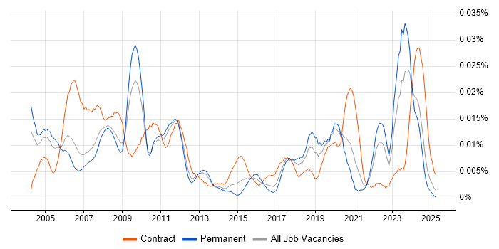 Job vacancy trend for Hardware Test Engineer in the UK excluding London Job vacancy trend for Hardware Test Engineer in the UK excluding London