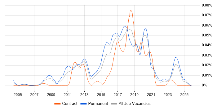 Haskell job vacancy trend in the UK excluding London