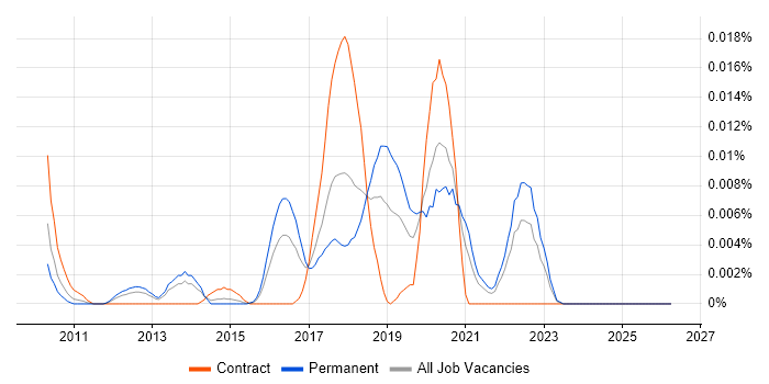 HATEOAS job vacancy trend in the UK excluding London