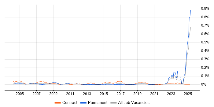 Job vacancy trend for Hazard Analysis in the UK excluding London Job vacancy trend for Hazard Analysis in the UK excluding London