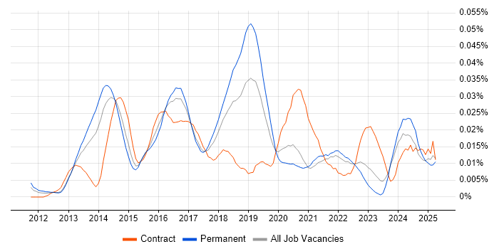 Job vacancy trend for Hazelcast in the UK excluding London Job vacancy trend for Hazelcast in the UK excluding London