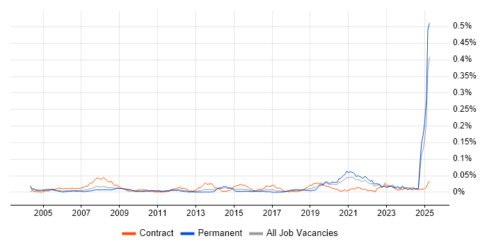 Job vacancy trend for HAZOP in the UK excluding London Job vacancy trend for HAZOP in the UK excluding London