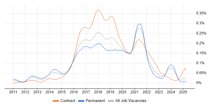 Job vacancy trend for HBase in the UK excluding London Job vacancy trend for HBase in the UK excluding London