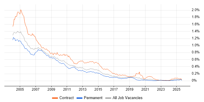 HCL Notes job vacancy trend in the UK excluding London HCL Notes job vacancy trend in the UK excluding London