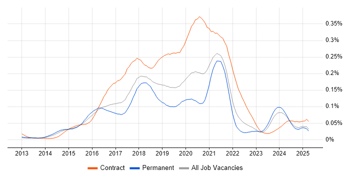 Job vacancy trend for HDFS in the UK excluding London