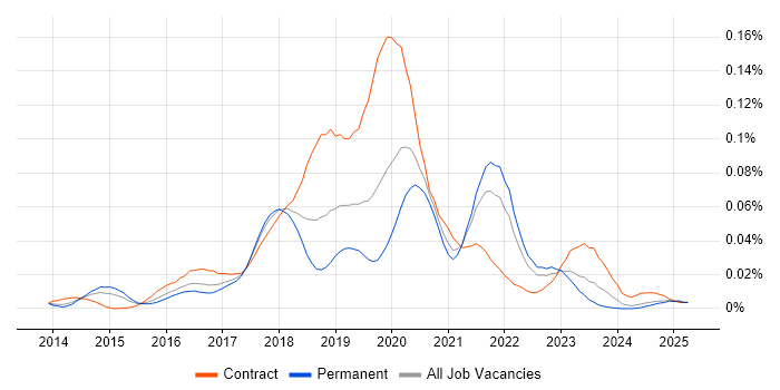 Job vacancy trend for HDInsight in the UK excluding London Job vacancy trend for HDInsight in the UK excluding London