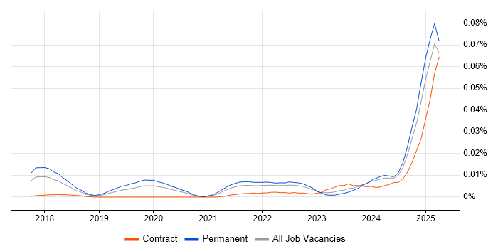 Job vacancy trend for Head of AI in the UK excluding London
