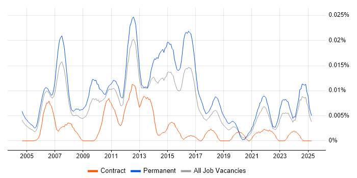 Job vacancy trend for Head of Analysis in the UK excluding London Job vacancy trend for Head of Analysis in the UK excluding London