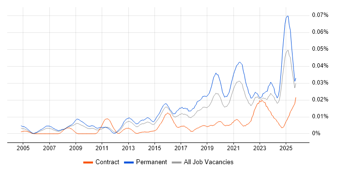 Head of Analytics job vacancy trend in the UK excluding London