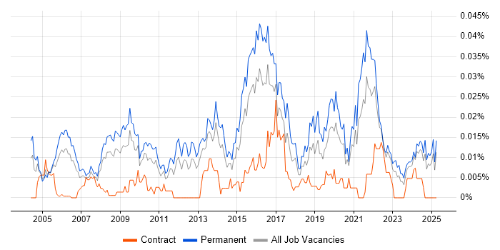Job vacancy trend for Head of Applications in the UK excluding London Job vacancy trend for Head of Applications in the UK excluding London