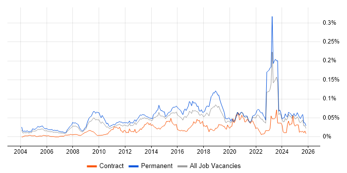 Head of Architecture job vacancy trend in the UK excluding London