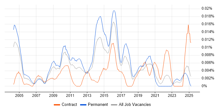 Job vacancy trend for Head of Business Change in the UK excluding London Job vacancy trend for Head of Business Change in the UK excluding London