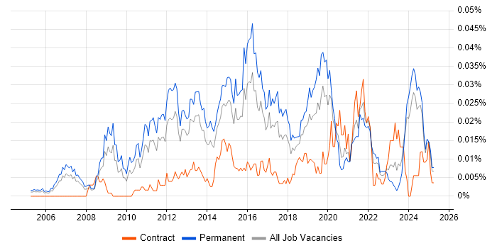 Job vacancy trend for Head of Business Intelligence in the UK excluding London