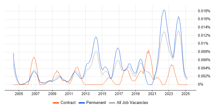Job vacancy trend for Head of Compliance in the UK excluding London Job vacancy trend for Head of Compliance in the UK excluding London