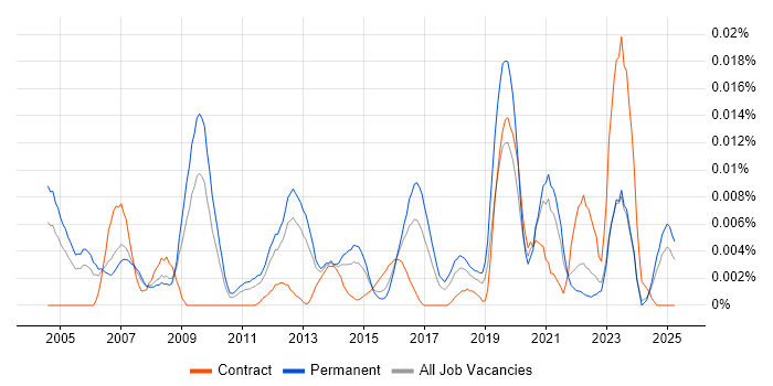 Job vacancy trend for Head of CRM in the UK excluding London Job vacancy trend for Head of CRM in the UK excluding London