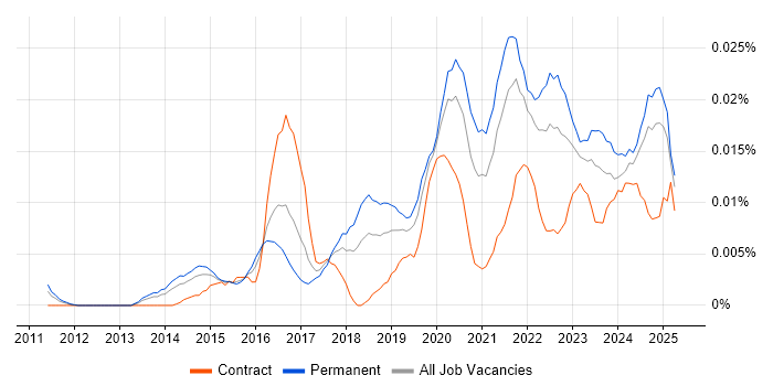 Job vacancy trend for Head of Cybersecurity in the UK excluding London Job vacancy trend for Head of Cybersecurity in the UK excluding London