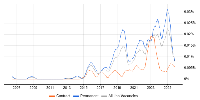 Head of Data Analytics job vacancy trend in the UK excluding London