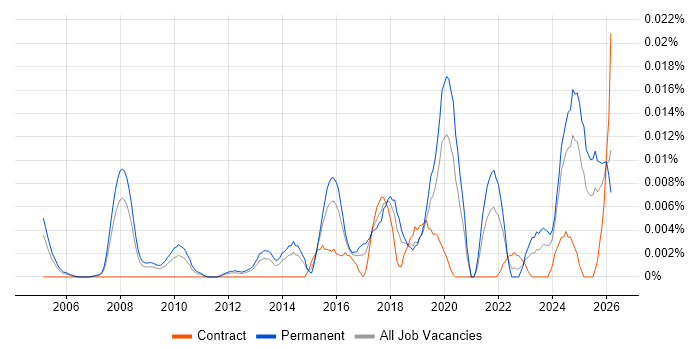 Head of Data Architecture job vacancy trend in the UK excluding London
