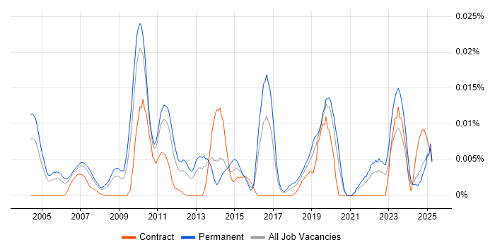 Job vacancy trend for Head of Data Management in the UK excluding London Job vacancy trend for Head of Data Management in the UK excluding London