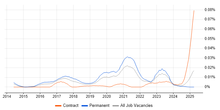 Job vacancy trend for Head of Data Science in the UK excluding London Job vacancy trend for Head of Data Science in the UK excluding London
