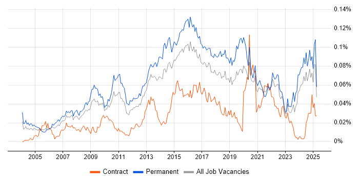 Job vacancy trend for Head of Delivery in the UK excluding London Job vacancy trend for Head of Delivery in the UK excluding London