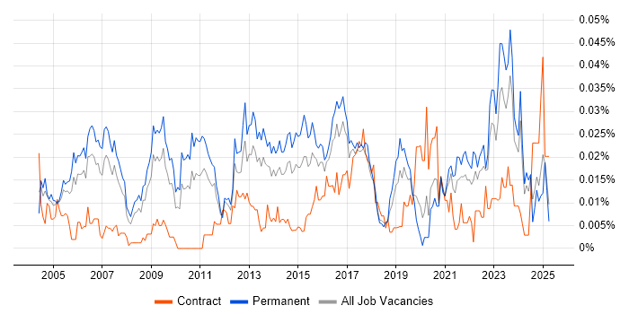Job vacancy trend for Head of Design in the UK excluding London Job vacancy trend for Head of Design in the UK excluding London