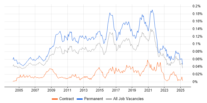 Job vacancy trend for Head of Development in the UK excluding London Job vacancy trend for Head of Development in the UK excluding London
