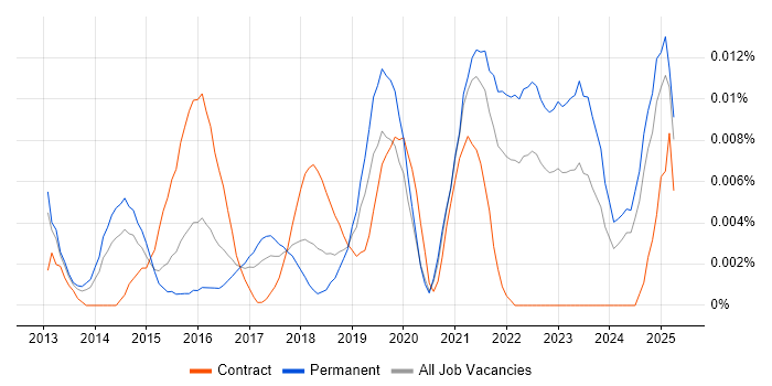 Job vacancy trend for Head of Digital Transformation in the UK excluding London
