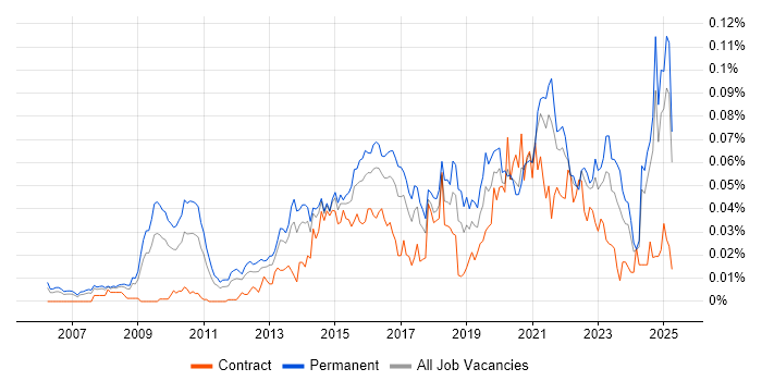 Job vacancy trend for Head of Digital in the UK excluding London Job vacancy trend for Head of Digital in the UK excluding London