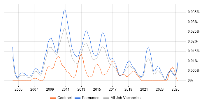 Job vacancy trend for Head of E-Commerce in the UK excluding London Job vacancy trend for Head of E-Commerce in the UK excluding London