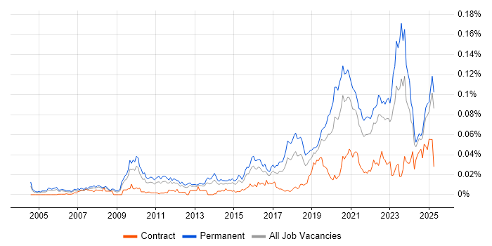 Job vacancy trend for Head of Engineering in the UK excluding London