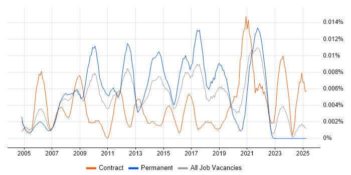 Job vacancy trend for Head of Finance in the UK excluding London Job vacancy trend for Head of Finance in the UK excluding London