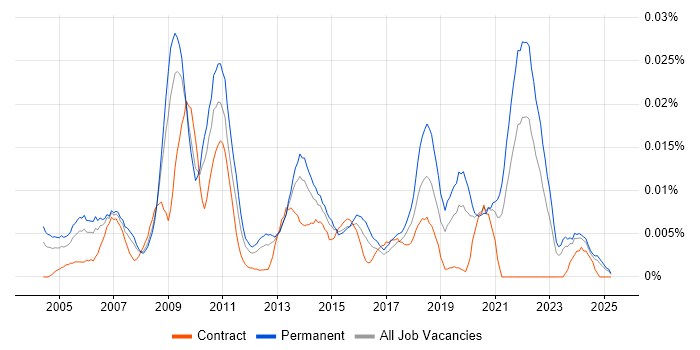 Job vacancy trend for Head of ICT in the UK excluding London Job vacancy trend for Head of ICT in the UK excluding London