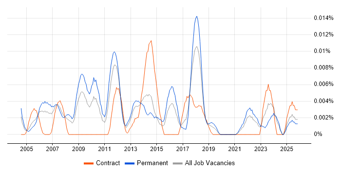 Head of Implementation job vacancy trend in the UK excluding London