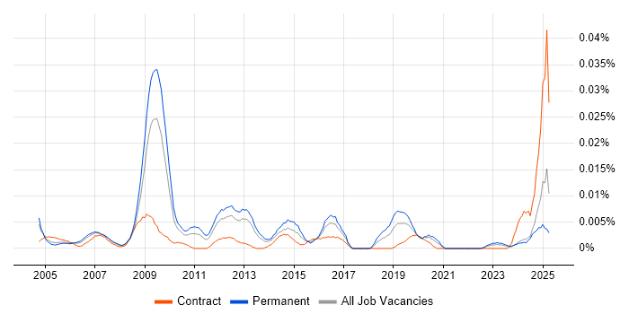 Job vacancy trend for Head of Information Management in the UK excluding London Job vacancy trend for Head of Information Management in the UK excluding London