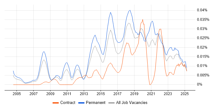 Job vacancy trend for Head of Information Security in the UK excluding London Job vacancy trend for Head of Information Security in the UK excluding London