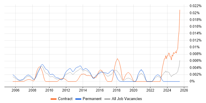 Job vacancy trend for Head of Information Services in the UK excluding London Job vacancy trend for Head of Information Services in the UK excluding London