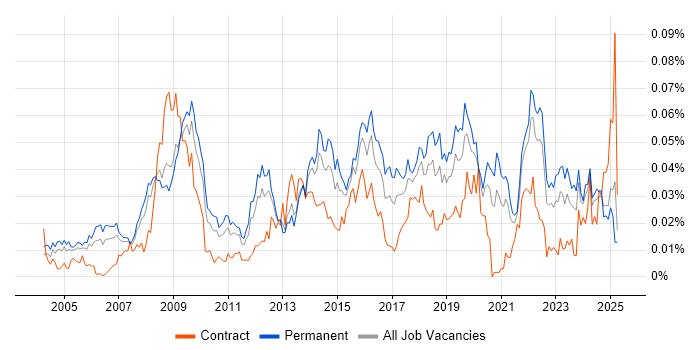 Job vacancy trend for Head of Information in the UK excluding London